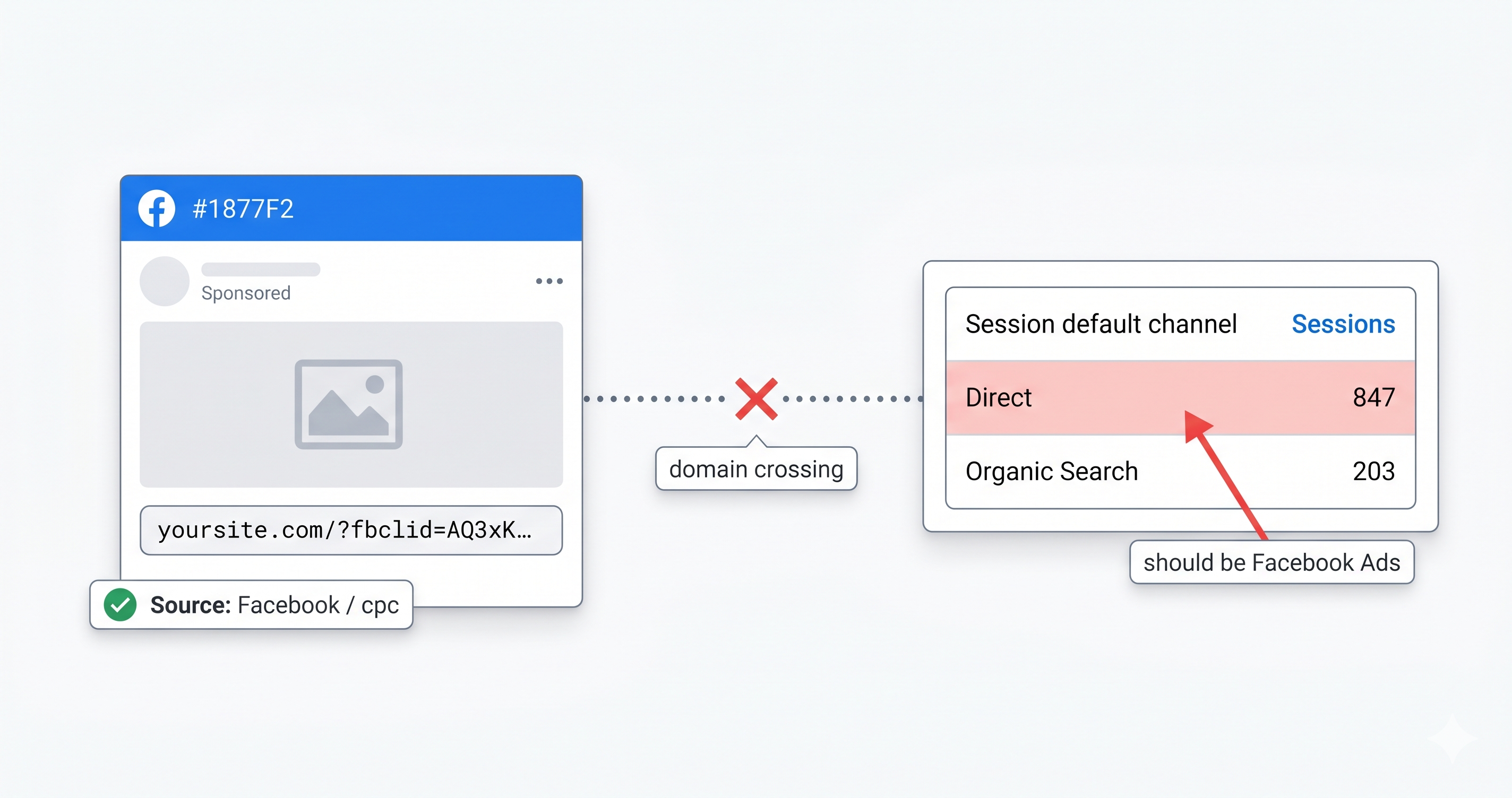 fbclid in the URL But GA4 Shows Direct? Cross-Domain Tracking Fix That Works (2026)